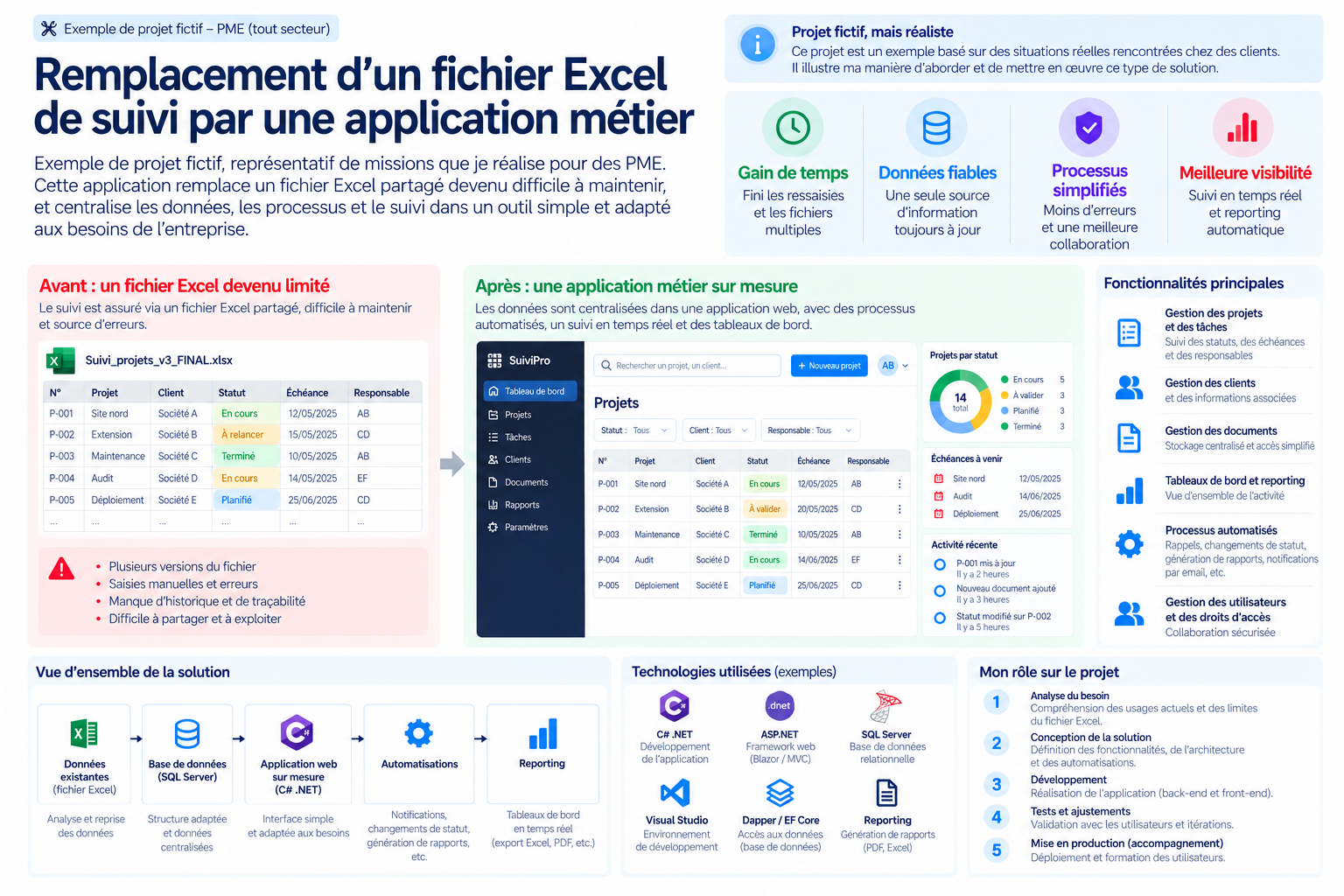 Illustration : Remplacer un fichier Excel critique par une application métier sur mesure